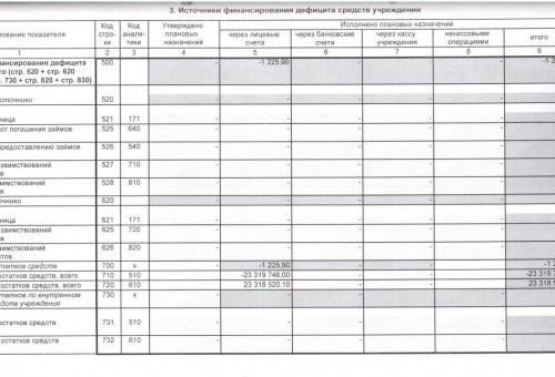 Отчет об исполнении учреждением плана его финансово-хозяйственной деятельности на 1 января 2013 г.